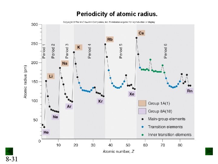 Periodicity of atomic radius. 8 -31 Periodicity of atomic radius. 8 -31