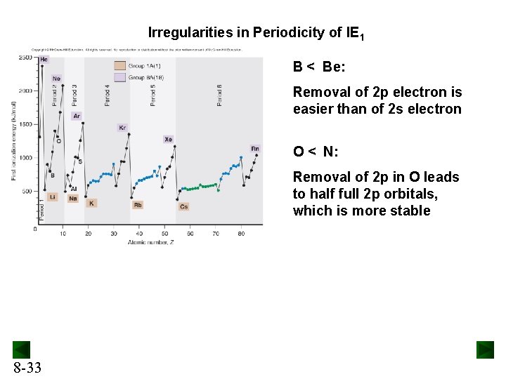 Irregularities in Periodicity of IE 1 B < Be: Removal of 2 p electron