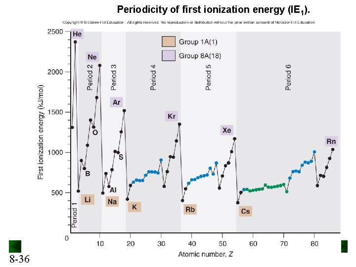 Periodicity of first ionization energy (IE 1). 8 -36 