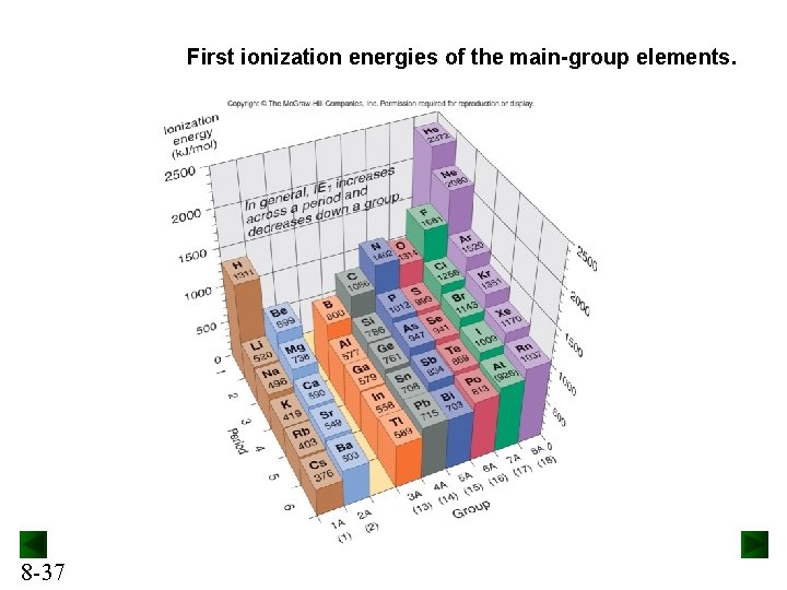 First ionization energies of the main-group elements. 8 -37 