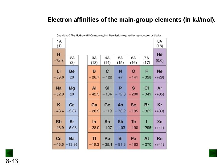 Electron affinities of the main-group elements (in k. J/mol). 8 -43 