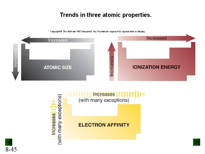 Trends in three atomic properties. ` Copyright © The Mc. Graw-Hill Companies, Inc. Permission