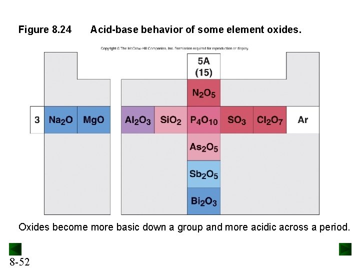 Figure 8. 24 Acid-base behavior of some element oxides. Oxides become more basic down Figure 8. 24 Acid-base behavior of some element oxides. Oxides become more basic down
