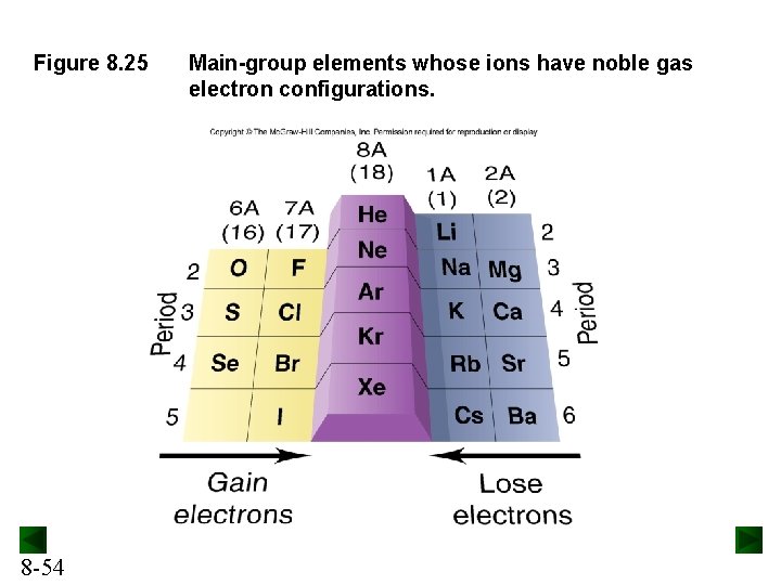 Figure 8. 25 8 -54 Main-group elements whose ions have noble gas electron configurations.