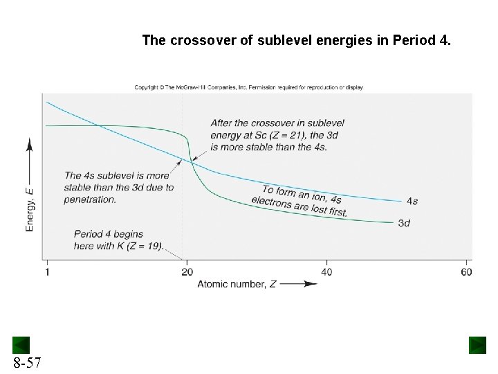 The crossover of sublevel energies in Period 4. 8 -57 The crossover of sublevel energies in Period 4. 8 -57