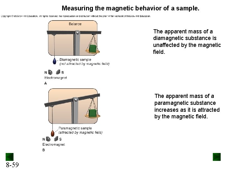 Measuring the magnetic behavior of a sample. The apparent mass of a diamagnetic substance