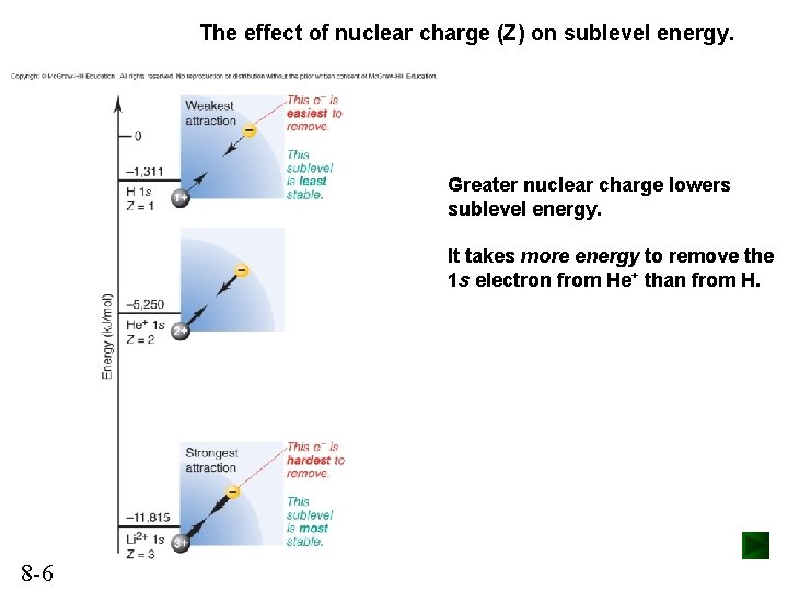 The effect of nuclear charge (Z) on sublevel energy. Greater nuclear charge lowers sublevel