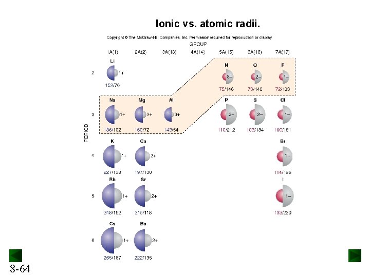 Ionic vs. atomic radii. 8 -64 