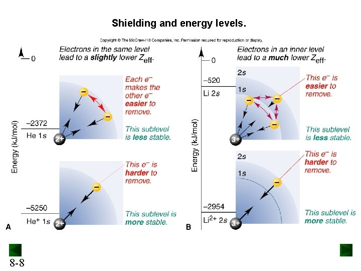 Shielding and energy levels. 8 -8 