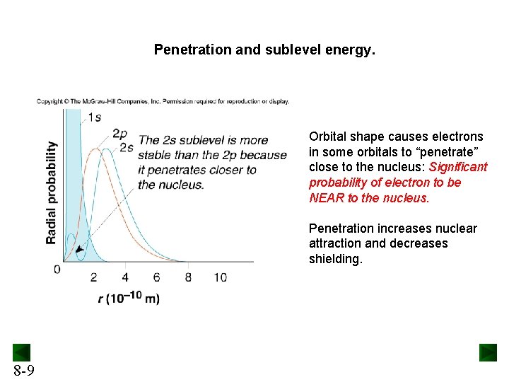 Penetration and sublevel energy. Orbital shape causes electrons in some orbitals to “penetrate” close