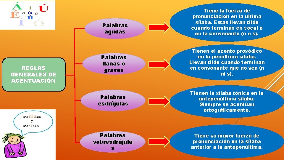 Palabras agudas REGLAS GENERALES DE ACENTUACIÓN Tiene la fuerza de pronunciación en la última Palabras agudas REGLAS GENERALES DE ACENTUACIÓN Tiene la fuerza de pronunciación en la última