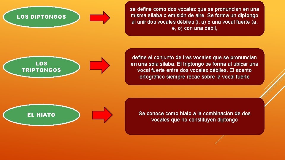 LOS DIPTONGOS se define como dos vocales que se pronuncian en una misma sílaba LOS DIPTONGOS se define como dos vocales que se pronuncian en una misma sílaba