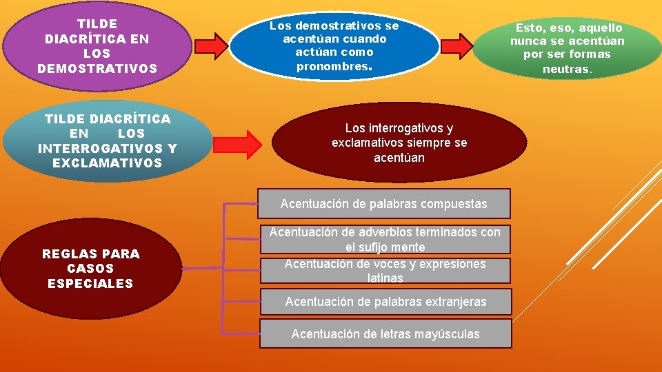 TILDE DIACRÍTICA EN LOS DEMOSTRATIVOS TILDE DIACRÍTICA EN LOS INTERROGATIVOS Y EXCLAMATIVOS Los demostrativos TILDE DIACRÍTICA EN LOS DEMOSTRATIVOS TILDE DIACRÍTICA EN LOS INTERROGATIVOS Y EXCLAMATIVOS Los demostrativos