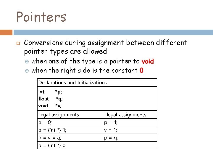 Pointers Conversions during assignment between different pointer types are allowed when one of the