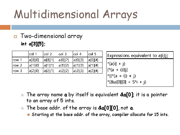 Multidimensional Arrays Two-dimensional array int a[3][5]; The array name a by itself is equivalent