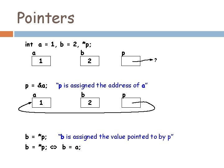 Pointers int a = 1, b = 2, *p; a b 1 2 p