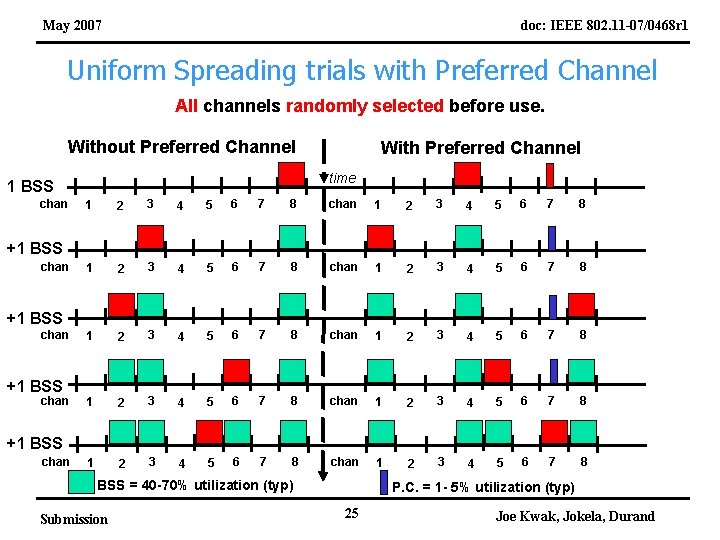 May 2007 doc: IEEE 802. 11 -07/0468 r 1 Uniform Spreading trials with Preferred