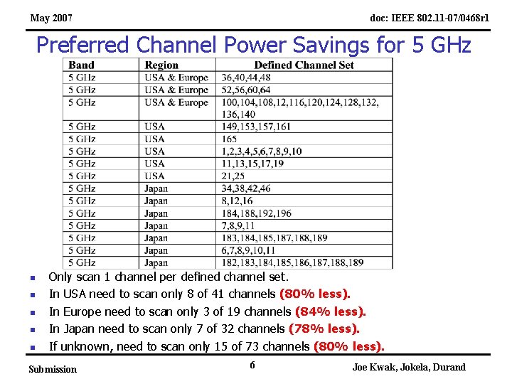 May 2007 doc: IEEE 802. 11 -07/0468 r 1 Preferred Channel Power Savings for