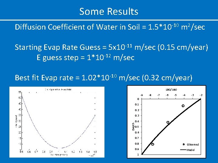 Some Results Diffusion Coefficient of Water in Soil = 1. 5*10 -10 m 2/sec