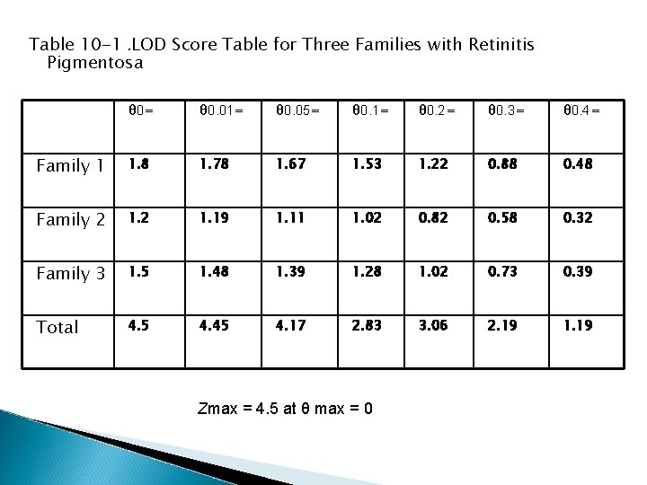 Table 10 -1. LOD Score Table for Three Families with Retinitis Pigmentosa θ 0=