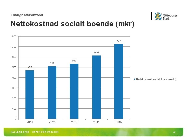 Fastighetskontoret Nettokostnad socialt boende (mkr) 800 727 700 615 600 511 500 536 472