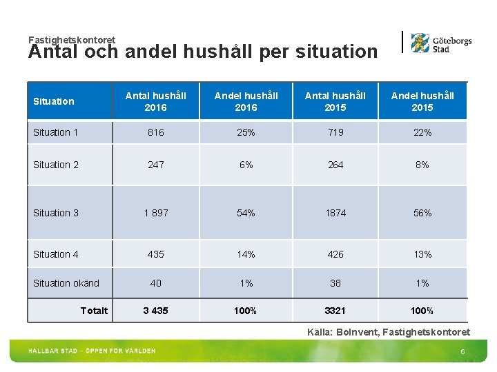 Fastighetskontoret Antal och andel hushåll per situation Situation Antal hushåll 2016 Andel hushåll 2016