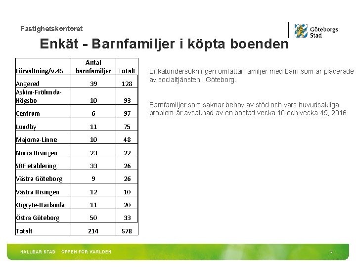 Fastighetskontoret Enkät - Barnfamiljer i köpta boenden Antal barnfamiljer Totalt Angered Askim-Frölunda. Högsbo 39