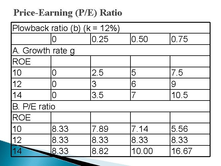 Price-Earning (P/E) Ratio Plowback ratio (b) (k = 12%) 0 0. 25 A. Growth