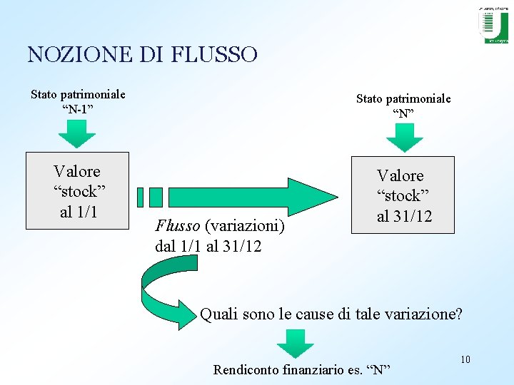 NOZIONE DI FLUSSO Stato patrimoniale “N-1” Stato patrimoniale “N” Valore “stock” al 1/1 Valore