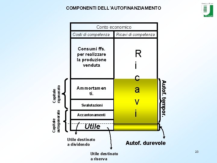 COMPONENTI DELL’AUTOFINANZIAMENTO Conto economico Costi di competenza Ricavi di competenza Ammortamen ti. Capitale autogenerato