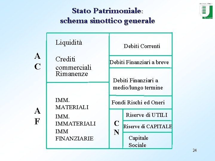 Stato Patrimoniale: schema sinottico generale Liquidità A C A F Crediti commerciali Rimanenze IMM.