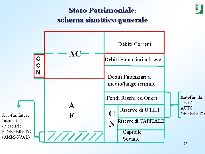 Stato Patrimoniale: schema sinottico generale Debiti Correnti C C N Autofin. futuro “nascosto”, da