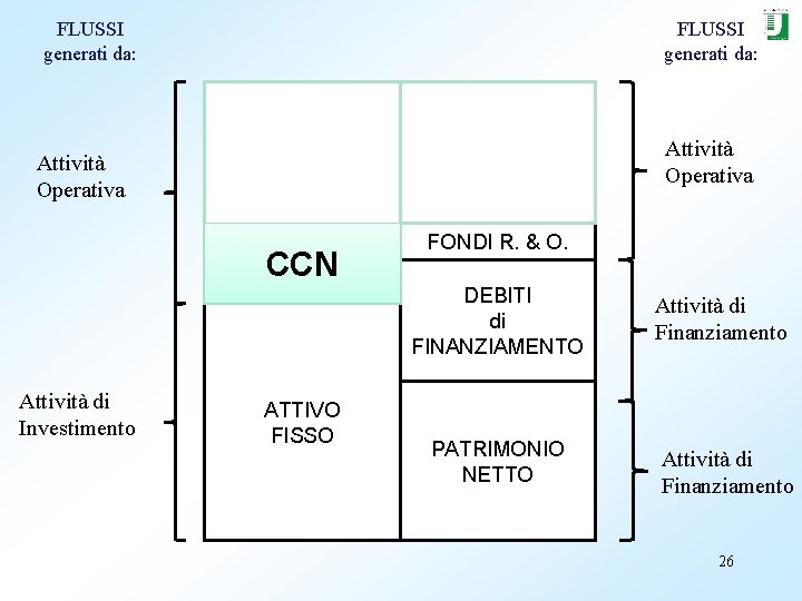 FLUSSI generati da: Attività Operativa FLUSSI generati da: DEBITI di FUNZIONAME ATTIVO NTO CIRCOLANTE