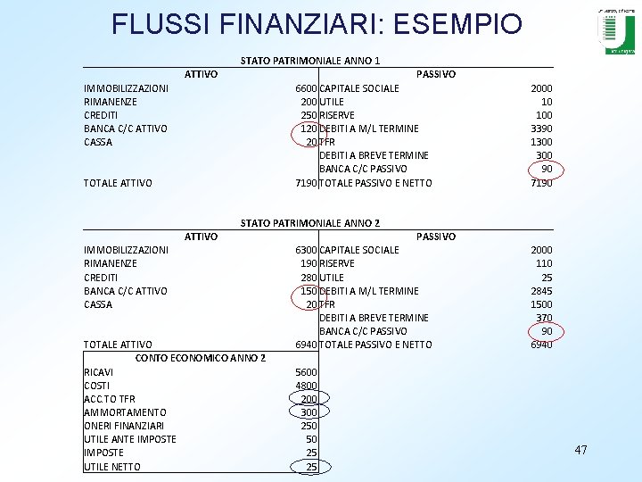 FLUSSI FINANZIARI: ESEMPIO IMMOBILIZZAZIONI RIMANENZE CREDITI BANCA C/C ATTIVO CASSA TOTALE ATTIVO STATO PATRIMONIALE