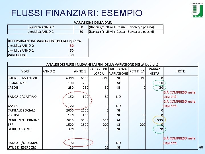 FLUSSI FINANZIARI: ESEMPIO VARIAZIONE DELLA DMN 80 (Banca c/c attivi + Cassa - Banca