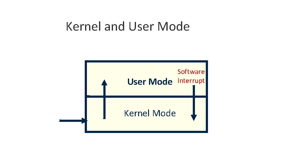 Kernel and User Mode Kernel Mode Software Interrupt Kernel and User Mode Kernel Mode Software Interrupt