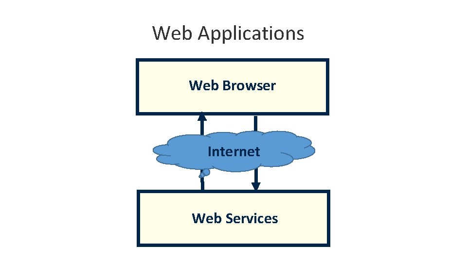 Web Applications Web Browser Internet Web Services Web Applications Web Browser Internet Web Services