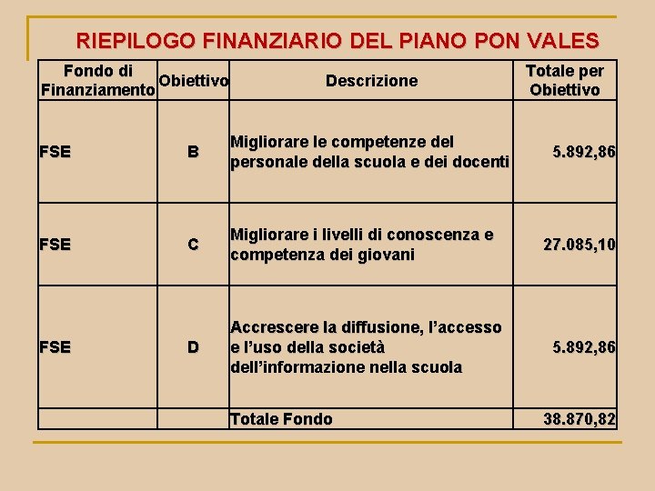 RIEPILOGO FINANZIARIO DEL PIANO PON VALES Fondo di Obiettivo Finanziamento Descrizione Totale per Obiettivo