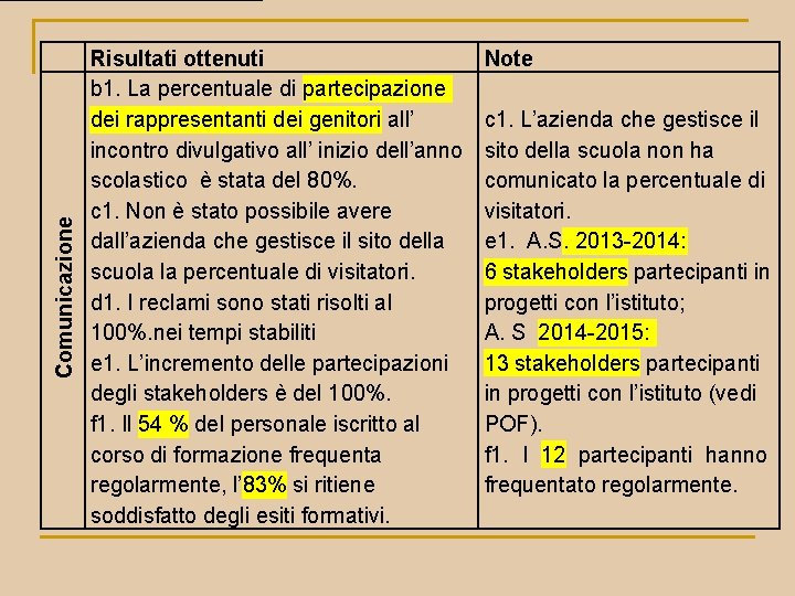Comunicazione Risultati ottenuti b 1. La percentuale di partecipazione dei rappresentanti dei genitori all’