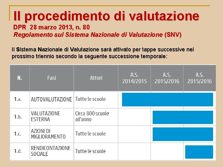 Il procedimento di valutazione DPR 28 marzo 2013, n. 80 Regolamento sul Sistema Nazionale