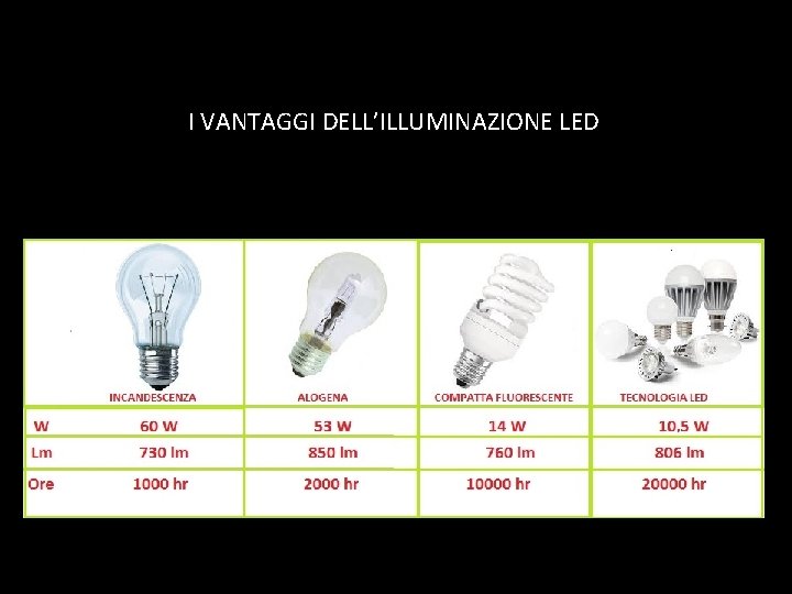 I VANTAGGI DELL’ILLUMINAZIONE LED 