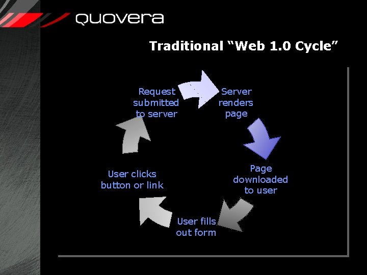 Traditional “Web 1. 0 Cycle” Request submitted to server Server renders page Page downloaded