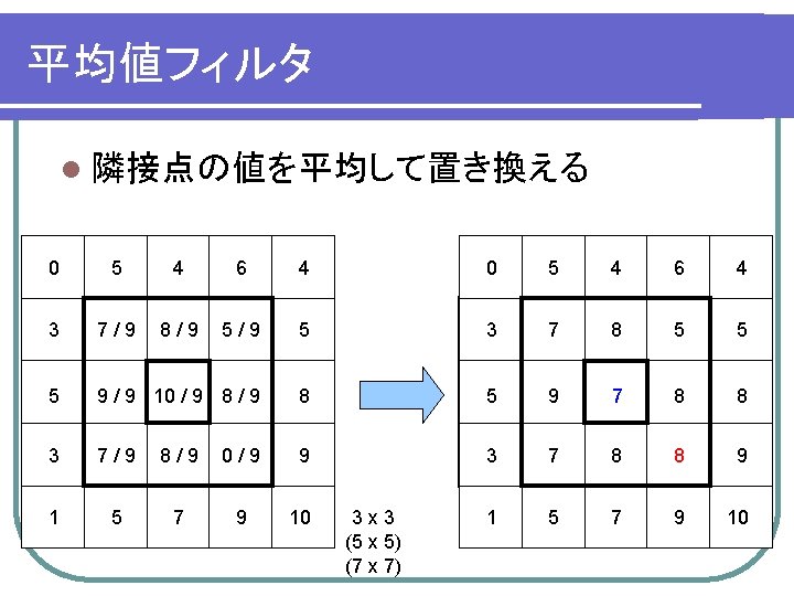 平均値フィルタ l 隣接点の値を平均して置き換える 0 5 4 6 4 3 7 7/ 9 8 8/