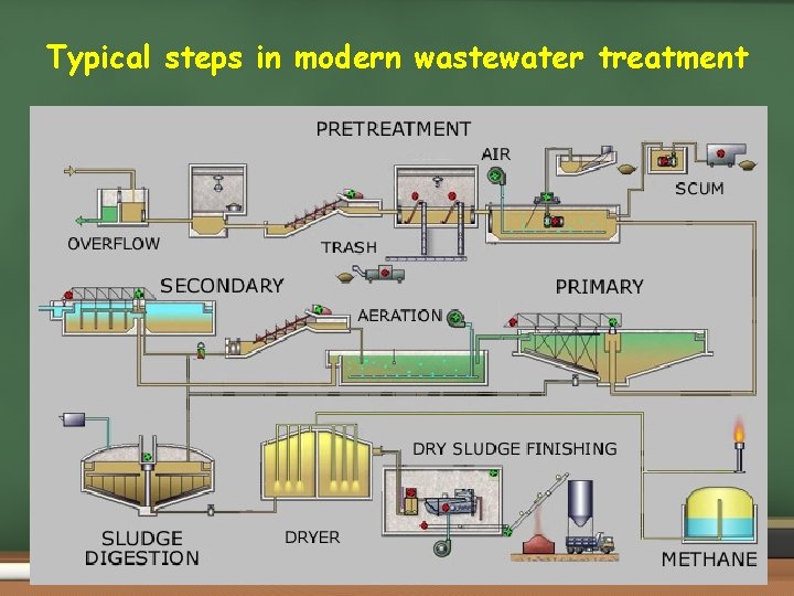 Typical steps in modern wastewater treatment 