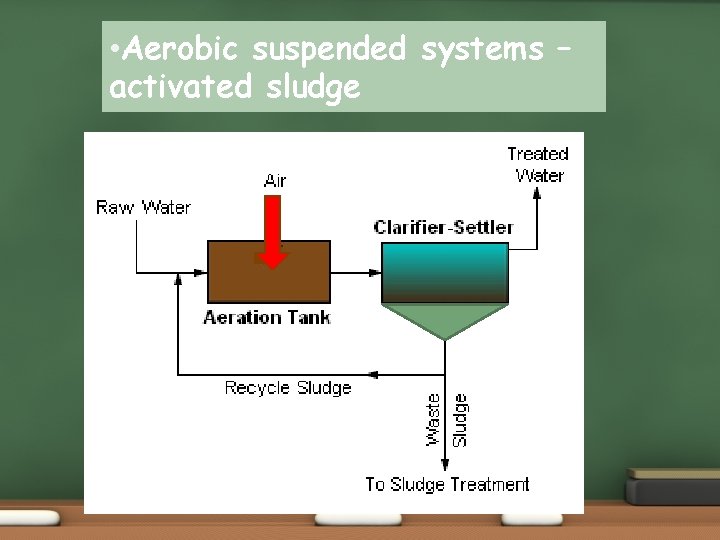  • Aerobic suspended systems – activated sludge 