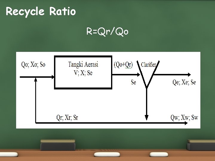 Recycle Ratio R=Qr/Qo 