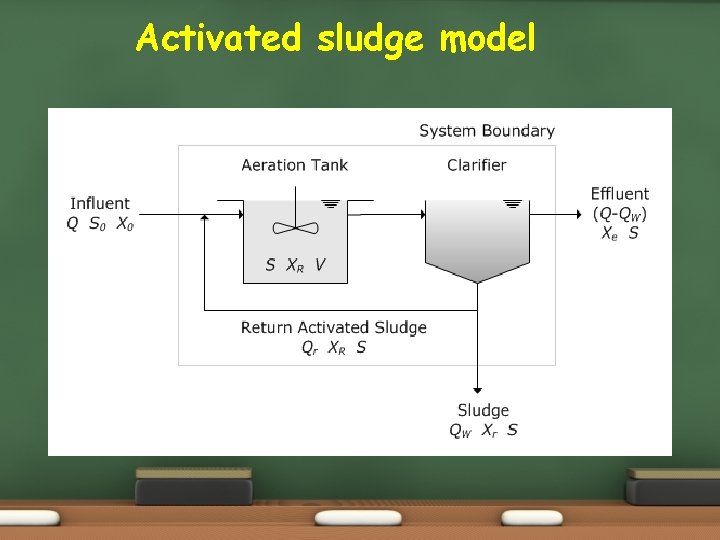Activated sludge model 