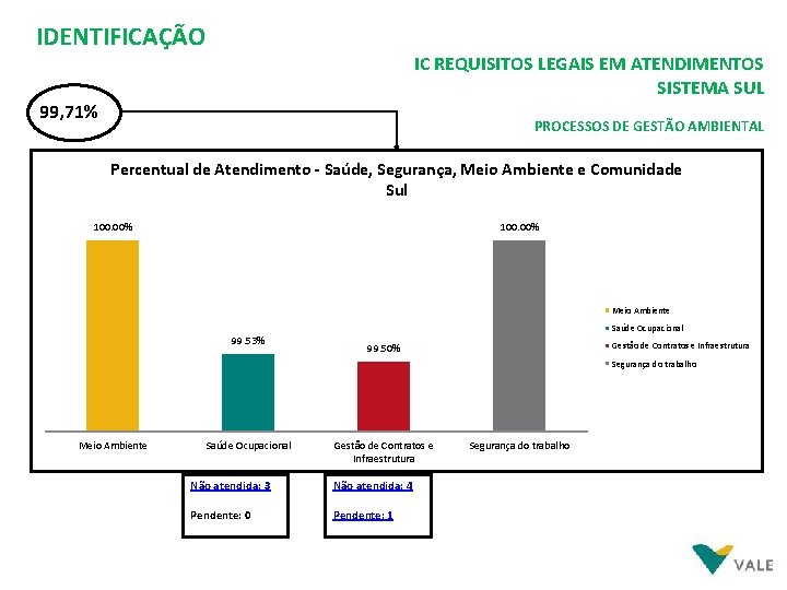 IDENTIFICAÇÃO IC REQUISITOS LEGAIS EM ATENDIMENTOS SISTEMA SUL 99, 71% PROCESSOS DE GESTÃO AMBIENTAL