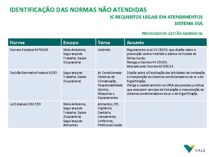 IDENTIFICAÇÃO DAS NORMAS NÃO ATENDIDAS IC REQUISITOS LEGAIS EM ATENDIMENTOS SISTEMA SUL PROCESSOS DE