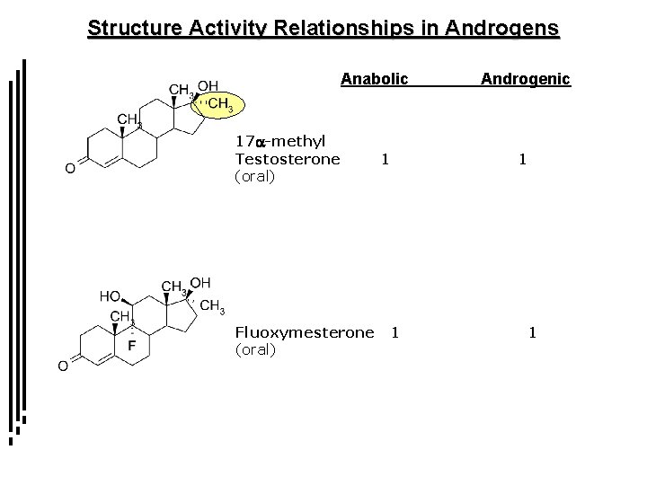 Structure Activity Relationships in Androgens Anabolic 17 a-methyl Testosterone (oral) Fluoxymesterone (oral) 1 1